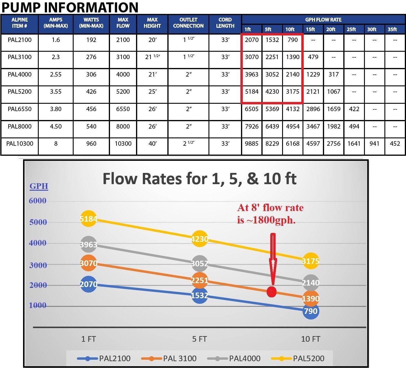Alpine Corporation 2100 GPH Submersible Water Pump with 33 FT Cord and Adapters for Ponds, Fountains, Waterfalls, and Water Circulation, 192 Watts 20 FT Lift Quiet Operation Vertical/Horizontal - Customer Photo 2