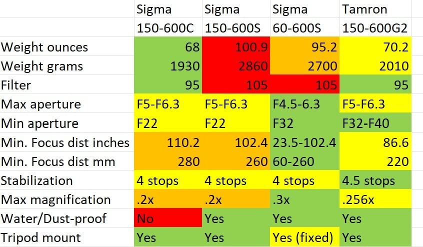 Tamron SP 150-600mm F/5-6.3 Di VC USD G2 Lens - Customer Photo 2