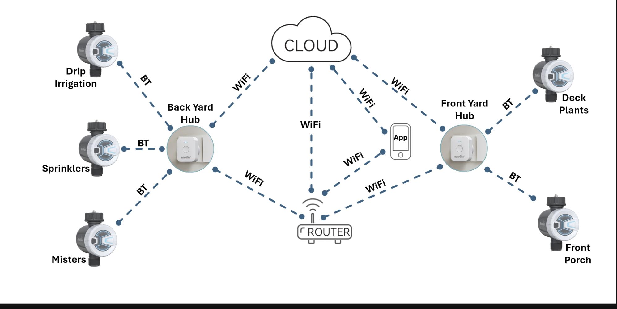 RAINPOINT Sprinkler Timer, WiFi Water Timer for Garden Hose, Smart Irrigation Controller, APP Remote Control (2.4Ghz WiFi Connection) - Customer Photo 2