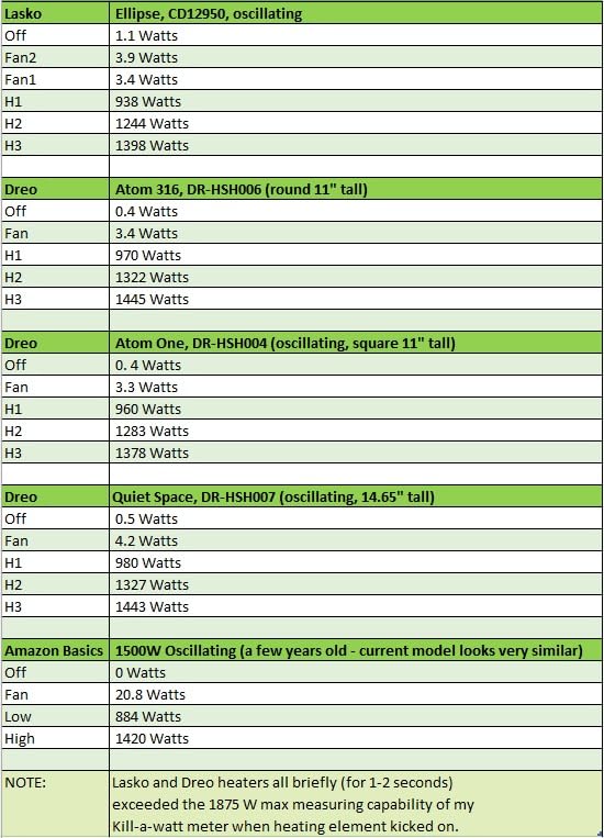 DREO Space Heater, Portable Electric Heaters for Indoor Use with Thermostat, Digital Display, 1-12H Timer, Eco Mode and Fan Mode, 1500W PTC Ceramic Fast Safety Heat for Office Bedroom Home, Black - Customer Photo 1