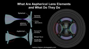 What Are Aspherical Lens Elements and What Do They Do
